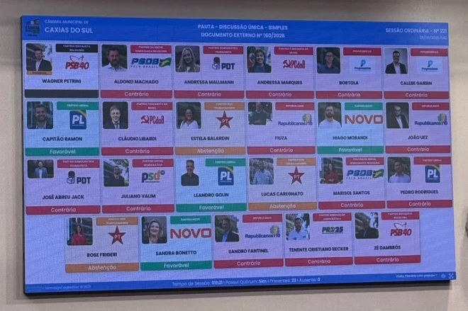 Tela da Câmara Municipal de Caxias do Sul exibe a votação do pedido de impeachment do prefeito Adiló Didomenico. Os vereadores aparecem identificados por nome, partido e posição, entre votos contrários, favoráveis e abstenções.